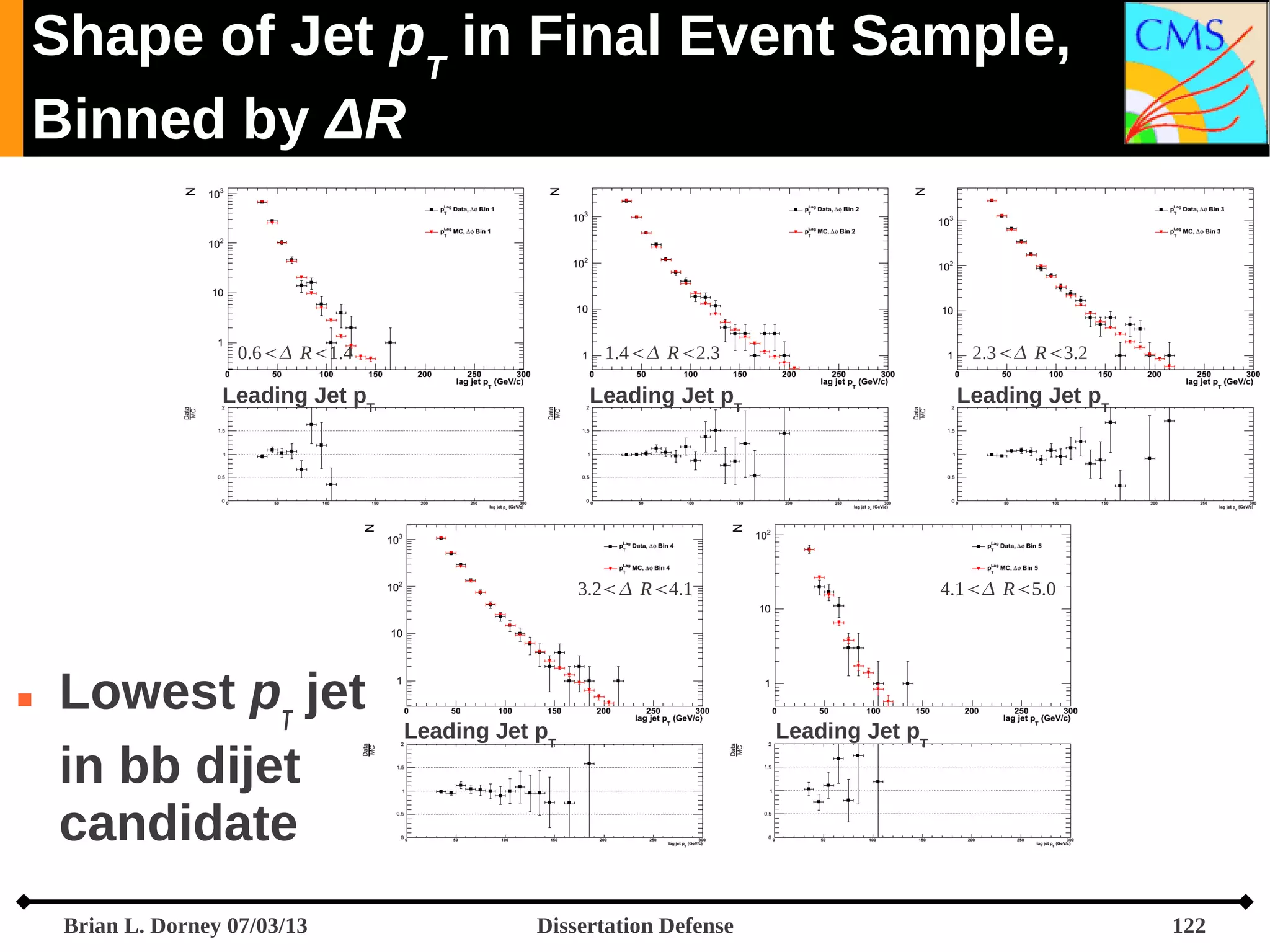 Shape of Jet pT in Final Event Sample,
Binned by ΔR

0.6 R1.4

1.4 R2.3

2.3 R3.2

Leading Jet pT

Leading Jet pT

Leading Jet pT

3.2 R4.1



Lowest pT jet
in bb dijet
candidate
Brian L. Dorney 07/03/13

Leading Jet pT

Dissertation Defense

4.1 R5.0

Leading Jet pT

122

 