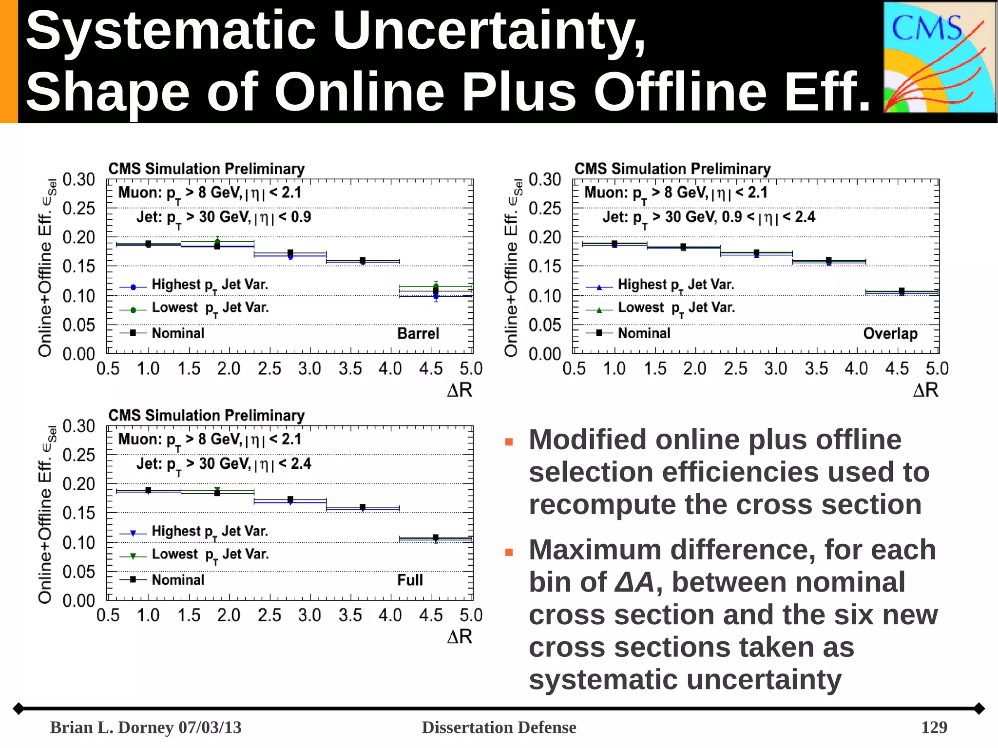 Systematic Uncertainty,
Shape of Online Plus Offline Eff.





Brian L. Dorney 07/03/13

Modified online plus offline
selection efficiencies used to
recompute the cross section
Maximum difference, for each
bin of ΔA, between nominal
cross section and the six new
cross sections taken as
systematic uncertainty

Dissertation Defense

129

 