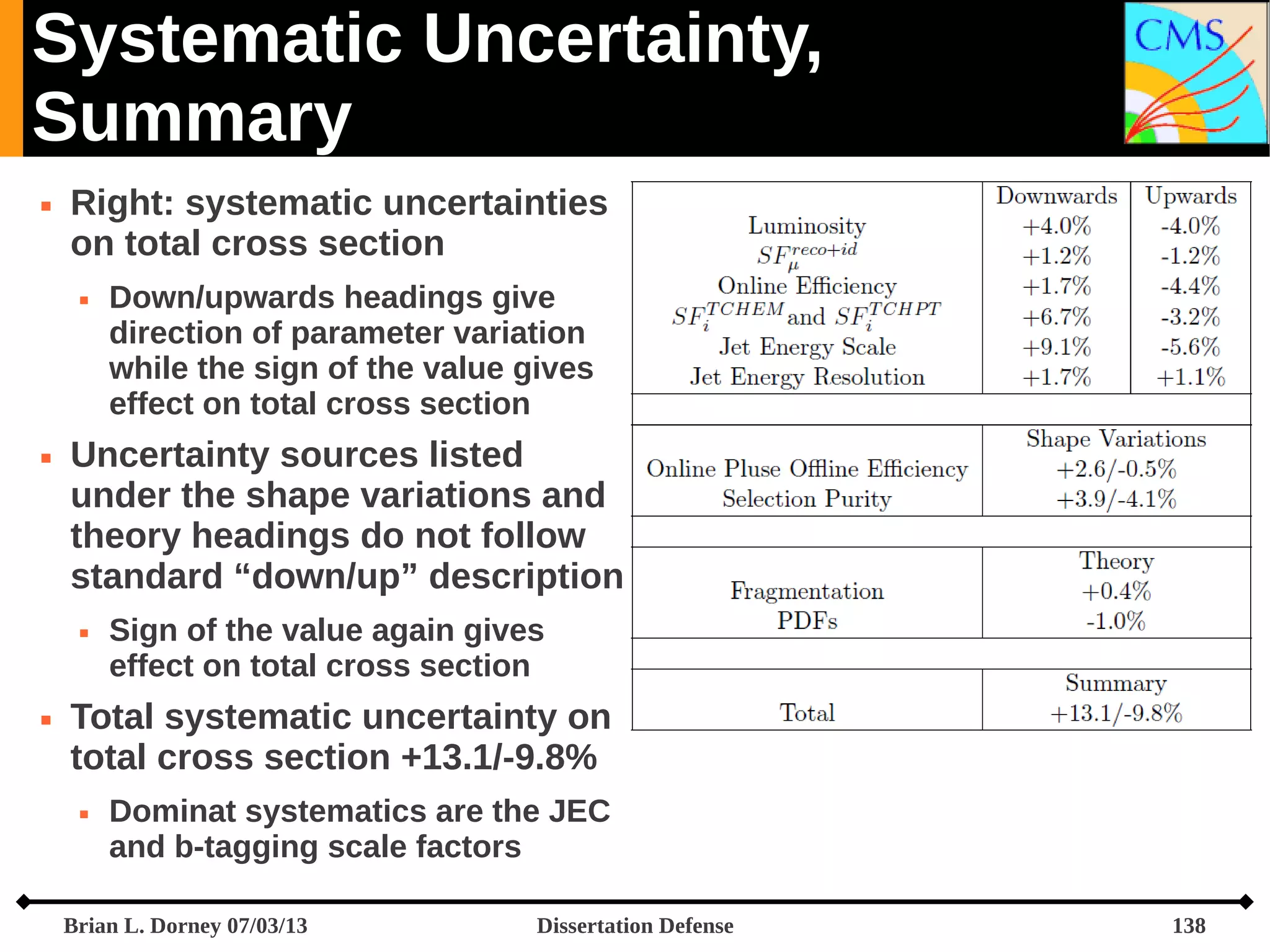 Systematic Uncertainty,
Summary


Right: systematic uncertainties
on total cross section




Uncertainty sources listed
under the shape variations and
theory headings do not follow
standard “down/up” description




Down/upwards headings give
direction of parameter variation
while the sign of the value gives
effect on total cross section

Sign of the value again gives
effect on total cross section

Total systematic uncertainty on
total cross section +13.1/-9.8%


Dominat systematics are the JEC
and b-tagging scale factors

Brian L. Dorney 07/03/13

Dissertation Defense

138

 