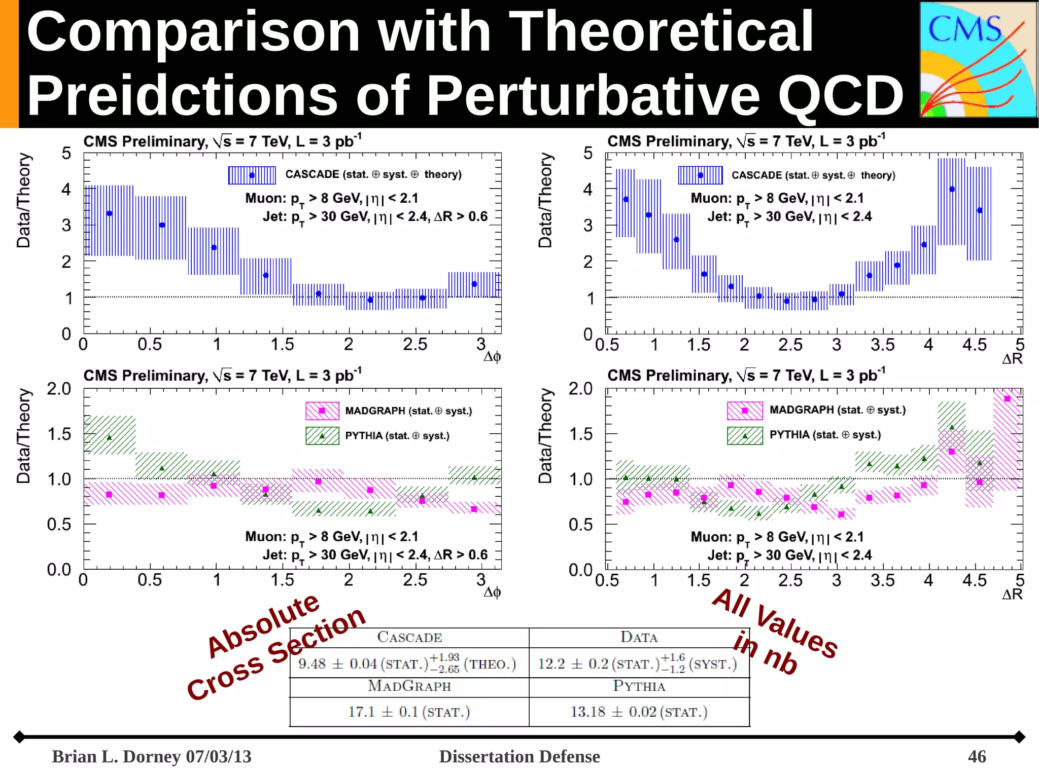 Comparison with Theoretical
Preidctions of Perturbative QCD

All
Val
in n ues
b

e
lut ion
bso ect
A
S
ss
Cro
Brian L. Dorney 07/03/13

Dissertation Defense

46

 