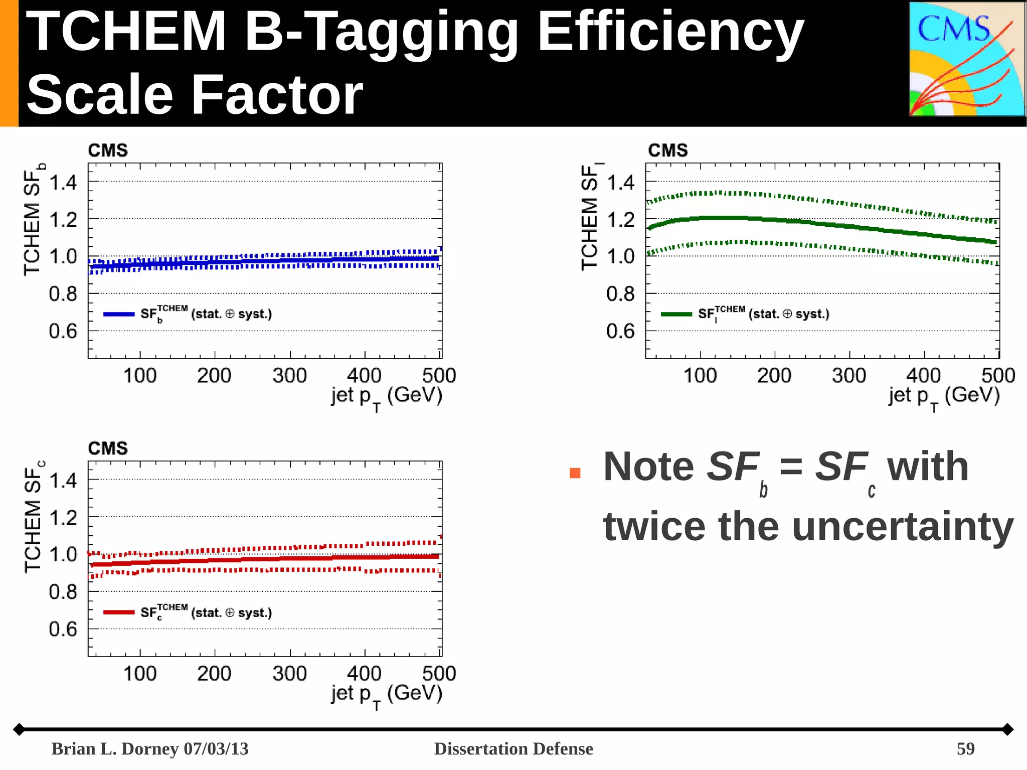TCHEM B-Tagging Efficiency
Scale Factor



Brian L. Dorney 07/03/13

Dissertation Defense

Note SFb = SFc with
twice the uncertainty

59

 