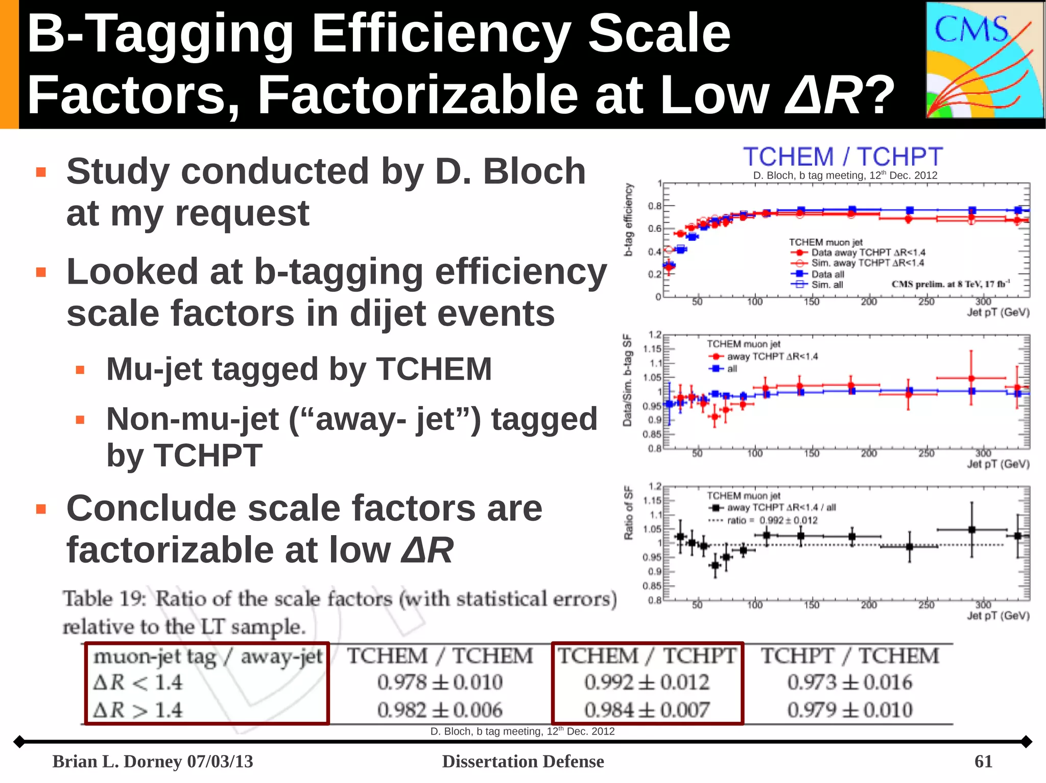 B-Tagging Efficiency Scale
Factors, Factorizable at Low ΔR?




Study conducted by D. Bloch
at my request
Looked at b-tagging efficiency
scale factors in dijet events





D. Bloch, b tag meeting, 12th Dec. 2012

Mu-jet tagged by TCHEM
Non-mu-jet (“away- jet”) tagged
by TCHPT

Conclude scale factors are
factorizable at low ΔR

D. Bloch, b tag meeting, 12th Dec. 2012

Brian L. Dorney 07/03/13

Dissertation Defense

61

 