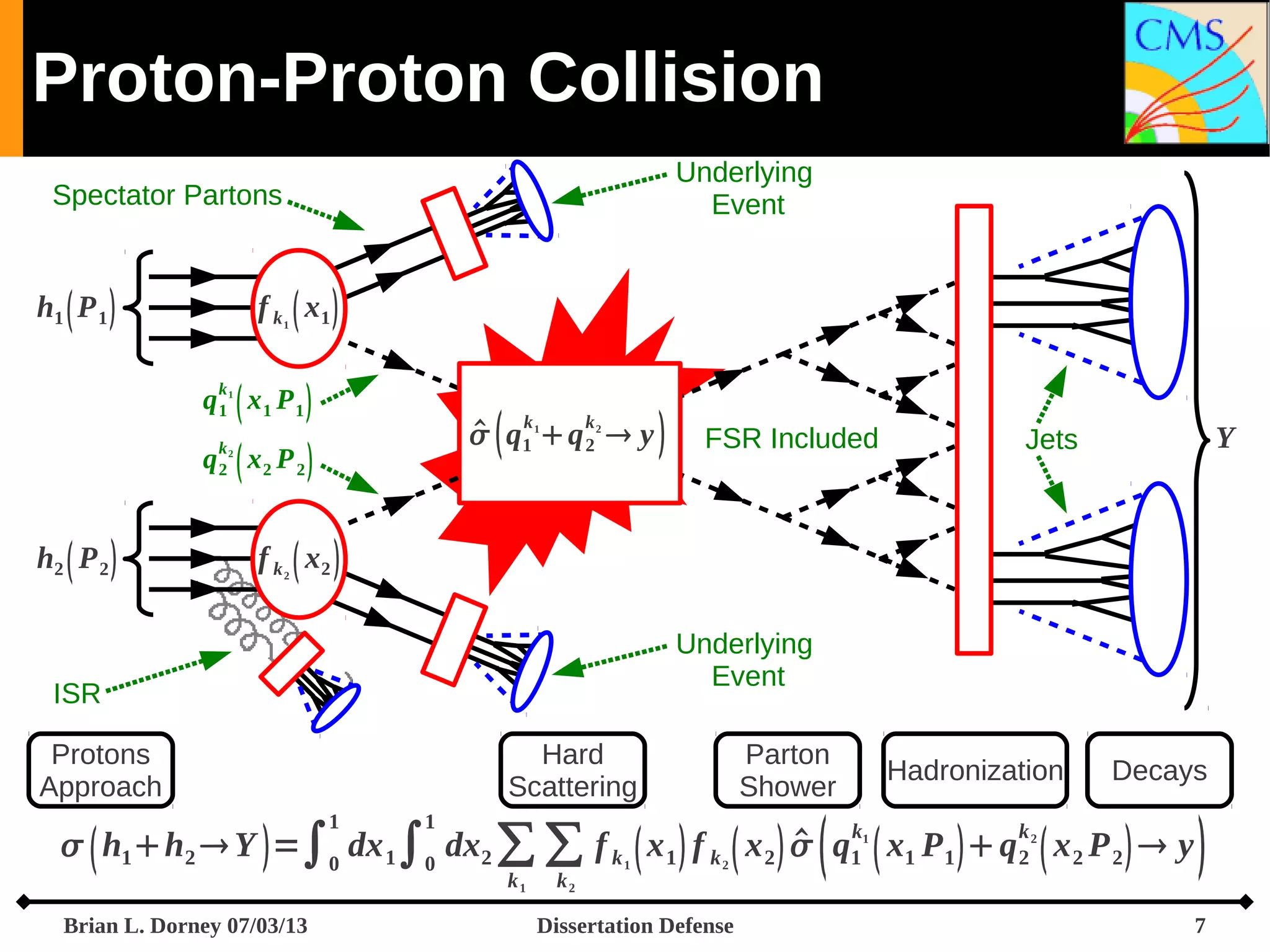 Proton-Proton Collision
Underlying
Event

Spectator Partons

f k  x1 

h1  P 1 

1

qk  x1 P 1 
1
1

k
 k
  q1  q 2  y 
1

q

h2  P 2 

k2
2

 x2 P 2 

2

FSR Included

Y

Jets

f k  x2 
2

Underlying
Event

ISR
Protons
Approach

Hard
Scattering
1

Parton
Shower

1

Decays


  h1 h2  Y  =∫0 dx 1∫0 dx2 ∑ ∑ f k  x 1  f k  x 2   q1  x1 P 1   q 2  x 2 P 2   y



Brian L. Dorney 07/03/13

7

k1

k2

1

2

Dissertation Defense



Hadronization
k1

k2

 