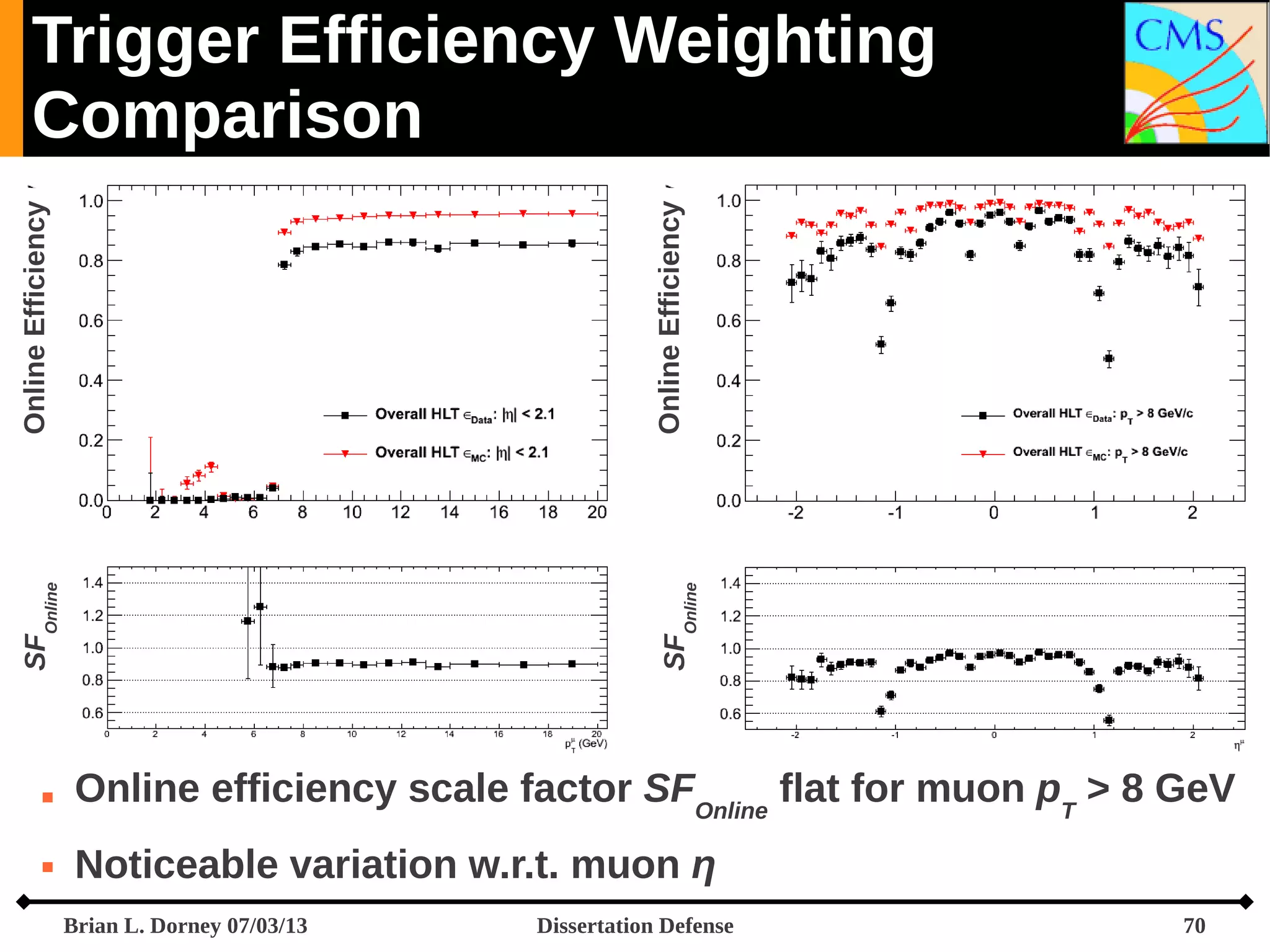 Online Efficiency
SFOnline

SFOnline

Online Efficiency

Trigger Efficiency Weighting
Comparison



Online efficiency scale factor SFOnline flat for muon pT > 8 GeV



Noticeable variation w.r.t. muon η
Brian L. Dorney 07/03/13

Dissertation Defense

70

 