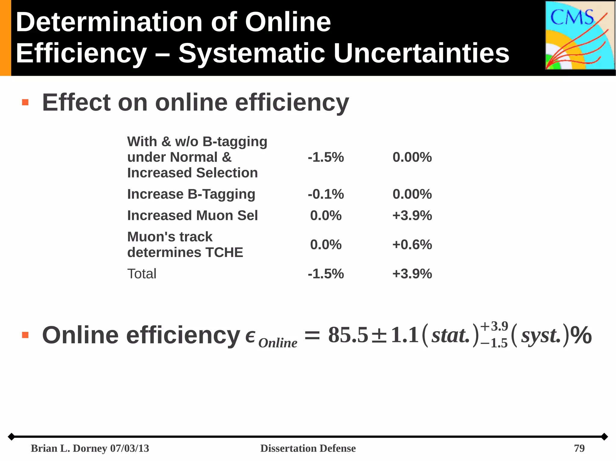 Determination of Online
Efficiency – Systematic Uncertainties


Effect on online efficiency
With & w/o B-tagging
under Normal &
Increased Selection

0.00%

Increase B-Tagging

-0.1%

0.00%

Increased Muon Sel

0.0%

+3.9%

Muon's track
determines TCHE

0.0%

+0.6%

Total



-1.5%

-1.5%

+3.9%

3.9
−1.5

Online efficiency  Online = 85.5±1.1 stat.

Brian L. Dorney 07/03/13

Dissertation Defense

 syst.%

79

 