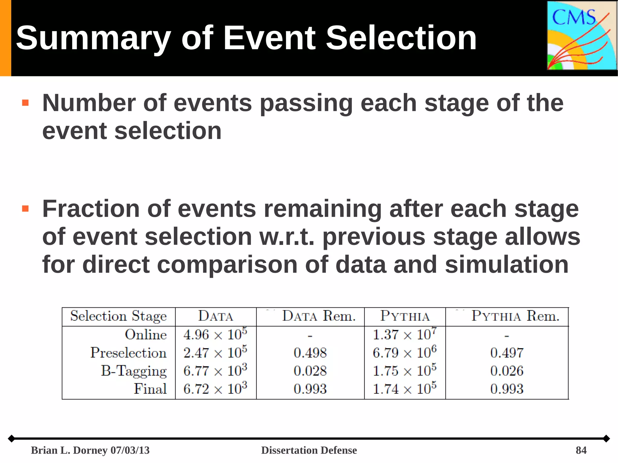 Summary of Event Selection




Number of events passing each stage of the
event selection
Fraction of events remaining after each stage
of event selection w.r.t. previous stage allows
for direct comparison of data and simulation

Brian L. Dorney 07/03/13

Dissertation Defense

84

 