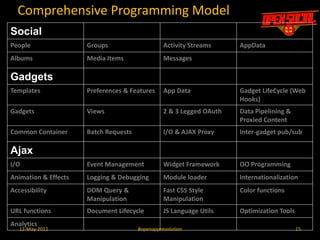 OpenSocial Programming ModelApplications (gadgets)Typically iFramesAJAX proxySame model – on prem or cloudSocial Context (PFA)Data PipeliningProxied ContentOauthSigned FetchThree LeggedOther goodiesTemplatesClient side secure intra-app messaging  (pub/sub)Batch RequestsFeaturesExtensible 1412-May-2011#openapprevolution