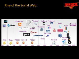 BlogsFacebooktwitterAtomPubWikisFriendsterMySpaceRSS 1.0RSS 0.9RSS 2.0blogger.comFlickrdopplrWordpressJSPWikidel.icio.usLiveJournalEnterprise AdoptionWebkit & HTML 5AJAX2009 ~199519971999200020012002200320042005200620072008Rise of the Social Web