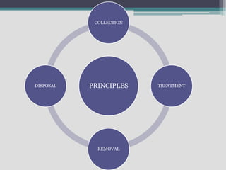 PRINCIPLES
COLLECTION
TREATMENT
REMOVAL
DISPOSAL
 