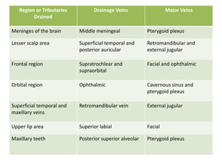 Region or Tributaries         Drainage Veins                   Major Veins
         Drained

Meninges of the brain      Middle meningeal              Pterygoid plexus

Lesser scalp area          Superficial temporal and      Retromandibular and
                           posterior auricular           external jugular

Frontal region             Supratrochlear and            Facial and ophthalmic
                           supraorbital

Orbital region             Ophthalmic                    Cavernous sinus and
                                                         pterygoid plexus

Superficial temporal and   Retromandibular vein          External jugular
maxillary veins

Upper lip area             Superior labial               Facial

Maxillary teeth            Posterior superior alveolar   Pterygoid plexus
 