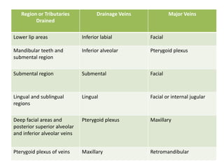 Region or Tributaries             Drainage Veins            Major Veins
         Drained

Lower lip areas               Inferior labial         Facial

Mandibular teeth and          Inferior alveolar       Pterygoid plexus
submental region

Submental region              Submental               Facial



Lingual and sublingual        Lingual                 Facial or internal jugular
regions

Deep facial areas and         Pterygoid plexus        Maxillary
posterior superior alveolar
and inferior alveolar veins


Pterygoid plexus of veins     Maxillary               Retromandibular
 