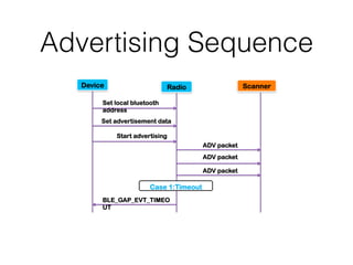 Advertising Sequence
Device Radio Scanner
Set advertisement data
Set local bluetooth
address
Start advertising
ADV packet
ADV packet
ADV packet
BLE_GAP_EVT_TIMEO
UT
Case 1:Timeout
 