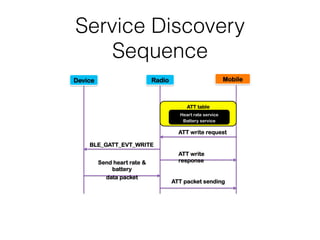Service Discovery
Sequence
Device Radio Mobile
ATT write request
BLE_GATT_EVT_WRITE
ATT write
responseSend heart rate &
battery
data packet
ATT packet sending
ATT table
Heart rate service
Battery service
 