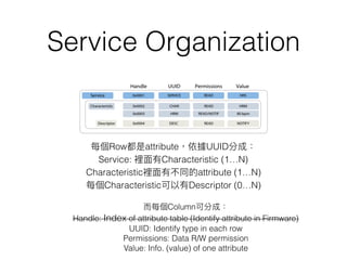 Service Organization
Column
Handle: Index of attribute table (Identify attribute in Firmware)
UUID: Identify type in each row
Permissions: Data R/W permission
Value: Info. (value) of one attribute
Row attribute UUID  
Service: Characteristic (1…N)
Characteristic attribute (1…N)
Characteristic Descriptor (0…N)
 