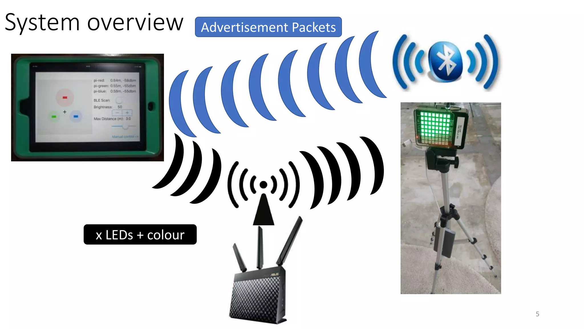 System overview
5
Advertisement Packets
x LEDs + colour
 