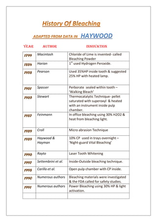 HAYWOOD
YEAR AUTHOR INNOVATION
1799 Macintosh Chloride of Lime is invented- called
Bleaching Powder
1884 Harian 1st
used Hydrogen Peroxide.
1958 Pearson Used 35%HP inside tooth & suggested
25% HP with heated lamp.
1961 Spasser Perborate sealed within tooth –
‘Walking Bleach’
1965 Stewart Thermocatalytic Technique- pellet
saturated with superoxyl & heated
with an instrument inside pulp
chamber.
1987 Feinmann In office bleaching using 30% H2O2 &
heat from bleaching light.
1989 Croll Micro abrasion Technique
1989 Haywood &
Hayman
10% CP used in trays overnight –
‘Night-guard Vital Bleaching’
1996 Rayto Laser Tooth Whitening
1997 Settembrini et al. Inside-Outside bleaching technique.
1998 Carillo et al. Open pulp chamber with CP inside.
1990 Numerous authors Bleaching materials were investigated
& the FDA called for safety studies.
1991 Numerous authors Power Bleaching using 30% HP & light
activation.
 
