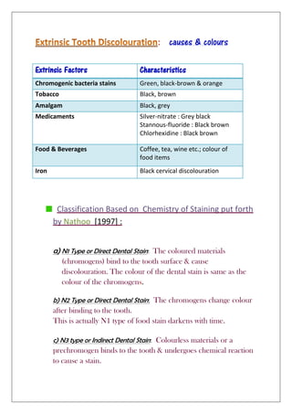 : causes & colours
Extrinsic Factors Characteristics
Chromogenic bacteria stains Green, black-brown & orange
Tobacco Black, brown
Amalgam Black, grey
Medicaments Silver-nitrate : Grey black
Stannous-fluoride : Black brown
Chlorhexidine : Black brown
Food & Beverages Coffee, tea, wine etc.; colour of
food items
Iron Black cervical discolouration
Classification Based on Chemistry of Staining put forth
by Nathoo [1997] :
a) N1 Type or Direct Dental Stain: The coloured materials
(chromogens) bind to the tooth surface & cause
discolouration. The colour of the dental stain is same as the
colour of the chromogens.
b) N2 Type or Direct Dental Stain: The chromogens change colour
after binding to the tooth.
This is actually N1 type of food stain darkens with time.
c) N3 type or Indirect Dental Stain: Colourless materials or a
prechromogen binds to the tooth & undergoes chemical reaction
to cause a stain.
 