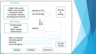 Water phase
Oil phase
Higher fatty acids
Higher fatty alcohols
emollients other
Fat soluble materials
including preservatives
Purified water
alkalis
Water soluble
Preservatives
Heating to 70°c
(for dissolving)
Stirring
&
Mixing
dissolve
Heatto
70°c
Other surfactants
Chelating agents
Perfumes
Colouring agents
Stirring
mixing
DeairationCoolingMixing
Water phase
 