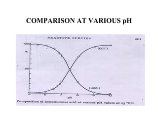 COMPARISON AT VARIOUS pH 