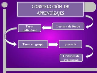 Lectura de fondoTarea
individual
Tarea en grupo plenaria
Criterios de
evaluación
 