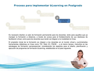 Proceso para implementar bLearning en Postgrado 1 2 3 4 5 Disposición de infraestructura Definición del currículo Formación docente Definición de la formación bLearning Conformación del D.E.L. Es necesario diseñar un plan de formación permanente para los docentes, tanto para aquellos que ya manejan la formación a distancia, a través de cursos para el fortalecimiento de sus destrezas de facilitación virtual, como para los docentes que recién se integran a la modalidad en línea. El propósito inicial de la formación es integrar a los docentes en el mundo virtual y suministrarles herramientas didácticas en línea como TIC, Web 2.0, PACIE… y al mismo tiempo, instruirlos en las estrategias de formación semipresencial, considerando los aspectos para el diseño, planificación y ejecución de programas de formación bLearning, establecidos en el paso siguiente. 