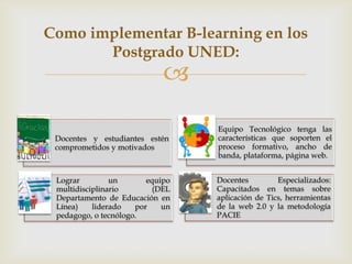 Como implementar B learning en los
Sistema de Estudio de Posgrado en la UNED
                                
                                     Equipo Tecnológico que tenga
                                     las características necesarias
   Docentes y estudiantes estén      para   soportar    el  proceso
   comprometidos y motivados         formativo tales como: ancho de
                                     banda,    plataforma,   página
                                     web, entre otras,

   Lograr         un       equipo
                                     Docentes    especializados   en
   multidisciplinario         (del
                                     temas sobre aplicación de las
   Departamento de Educación en
                                     Tics, herramientas de la web 2.0
   Línea)    liderado   por    un
                                     y la metodología PACIE
   pedagogo, o tecnólogo.
 