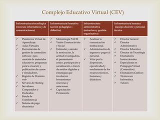 Complejo Educativo Virtual (CEV)
Infraestructura tecnológica   Infraestructura formativa       Infraestructura            Infraestructura humana
(recursos informáticos y de   (acción pedagógico –            administrativa              (equipo docente y personal
comunicaciones)


    Plataforma Virtual de
                              didáctica)


                                  Metodología PACIE
                                                             (estructura y gestión
                                                              organizativa)

                                                                  Analizar la
                                                                                         técnico


                                                                                             Director General
     Aprendizaje.                 Visión Constructivista          comunicación              Director
    Aulas Virtuales               y Social                        institucional.             Administrativo
    Herramientas de              Estimular y atender            Administración de         Director Educativo
     gestión de contenidos         la motivación, la               ingresos y pagos al       Director de Tecnología
     de software para              actitud investigadora,          personal.                 Diseñadores
     creación de materiales        el pensamiento                 Velar por la               Instruccionales.
     educativos, programas         crítico, participación y        disposición,              Especialistas en
     para la creación y            socialización, a través         operatividad y             Pedagogía Virtual
     publicación de cursos         de medios digitales y           rendimiento de los         (Contenidos).
     y simuladores.                estrategias que                 recursos técnicos,        Diseñadores Gráficos
    Registro de Dominio           involucren                      humanos y                 Técnicos en
     web                           herramientas                    didácticos.                Informática.
    Servicio de Hosting           sincrónicas y                                             Tutores
    Servidores                    asincrónicas.
     Compartidos o                Capacitación
     Dedicados                     Permanente
    Banda de
     Transferencia
    Sistema de pago
     electrónico
 