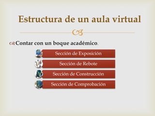 Estructura de un aula virtual
                       
 Contar con un boque académico.

                Sección de Exposición

                  Sección de Rebote

               Sección de Construcción

               Sección de Comprobación
 