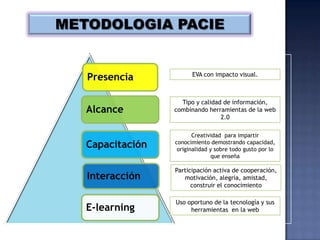 METODOLOGIA PACIE


                        EVA con impacto visual.
   Presencia

                    Tipo y calidad de información,
   Alcance        combinando herramientas de la web
                                  2.0

                         Creatividad para impartir
   Capacitación   conocimiento demostrando capacidad,
                   originalidad y sobre todo gusto por lo
                                 que enseña

                  Participación activa de cooperación,
   Interacción       motivación, alegría, amistad,
                        construir el conocimiento

                  Uso oportuno de la tecnología y sus
   E-learning          herramientas en la web
 