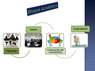 Rebote                      Comprobación




                      Construcción del
Exposición
                       conocimiento
 