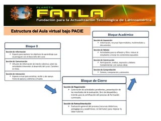 Estructura del Aula virtual bajo PACIE
 