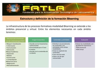 Estructura y definición de la formación Blearning

La infraestructura de los procesos formativos modalidad Blearning se extiende a los
ámbitos presencial y virtual. Entre los elementos necesarios en cada ámbito
tenemos:

 Estructura de la Formación
                                  Imagen Corporativa            Contenidos y actividades              Evaluación
Uso de la Metodología PACIE
• Bloque 0. Socialización     • Acorde con los lineamientos   • Distribuir secuencialmente   •Valorar las modalidades con
 • Información                 institucionales                 los contenidos y las           igualdad de importancia:
 •Comunicación                • Personalizada por el Tutor     actividades entre ambas        •50% presencial
                              • Creativa                       modalidades.                   •50% virtual
 •Interacción
                              • Acorde con lo contenidos de   • Evitar la repetición de
•Bloque Académico
                               la cátedra                      contenidos.
 •Exposición
                                                              • Usar recursos web.
 •Rebote
                                                              • Hacer uso de ejes
 •Construcción                                                 transversales
 • Comprobación
•Bloque de Cierre
 •Negociación
 •Retroalimentación
 