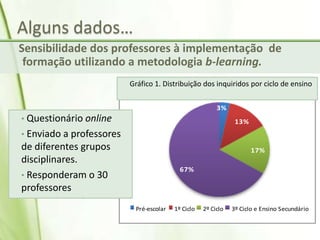 3%
13%
17%
67%
Pré-escolar 1º Ciclo 2º Ciclo 3º Ciclo e Ensino Secundário
Alguns dados…
Sensibilidade dos professores à implementação de
formação utilizando a metodologia b-learning.
• Questionário online
• Enviado a professores
de diferentes grupos
disciplinares.
• Responderam o 30
professores
Gráfico 1. Distribuição dos inquiridos por ciclo de ensino
 