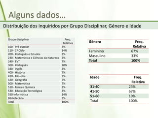 Alguns dados…
Distribuição dos inquiridos por Grupo Disciplinar, Género e Idade
Grupo disciplinar Freq.
Relativa
100 - Pré-escolar 3%
110 - 1º Ciclo 14%
200 - Português e Estudos 3%
230 - Matemática e Ciências da Natureza 3%
240 - EVT 7%
300 - Português 20%
330 - Inglês 3%
400 - História 7%
410 - Filosofia 3%
420 - Geografia 7%
500 - Matemática 7%
510 - Física e Química 3%
530 - Educação Tecnológica 3%
550-Informática 14%
Bibliotecária 3%
Total 100%
Género Freq.
Relativa
Feminino 67%
Masculino 33%
Total 100%
Idade Freq.
Relativa
31-40 23%
41-50 67%
51-60 10%
Total 100%
 
