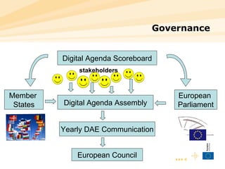Governance European Council Digital Agenda Assembly Digital Agenda Scoreboard Member  States European  Parliament Yearly DAE Communication stakeholders 