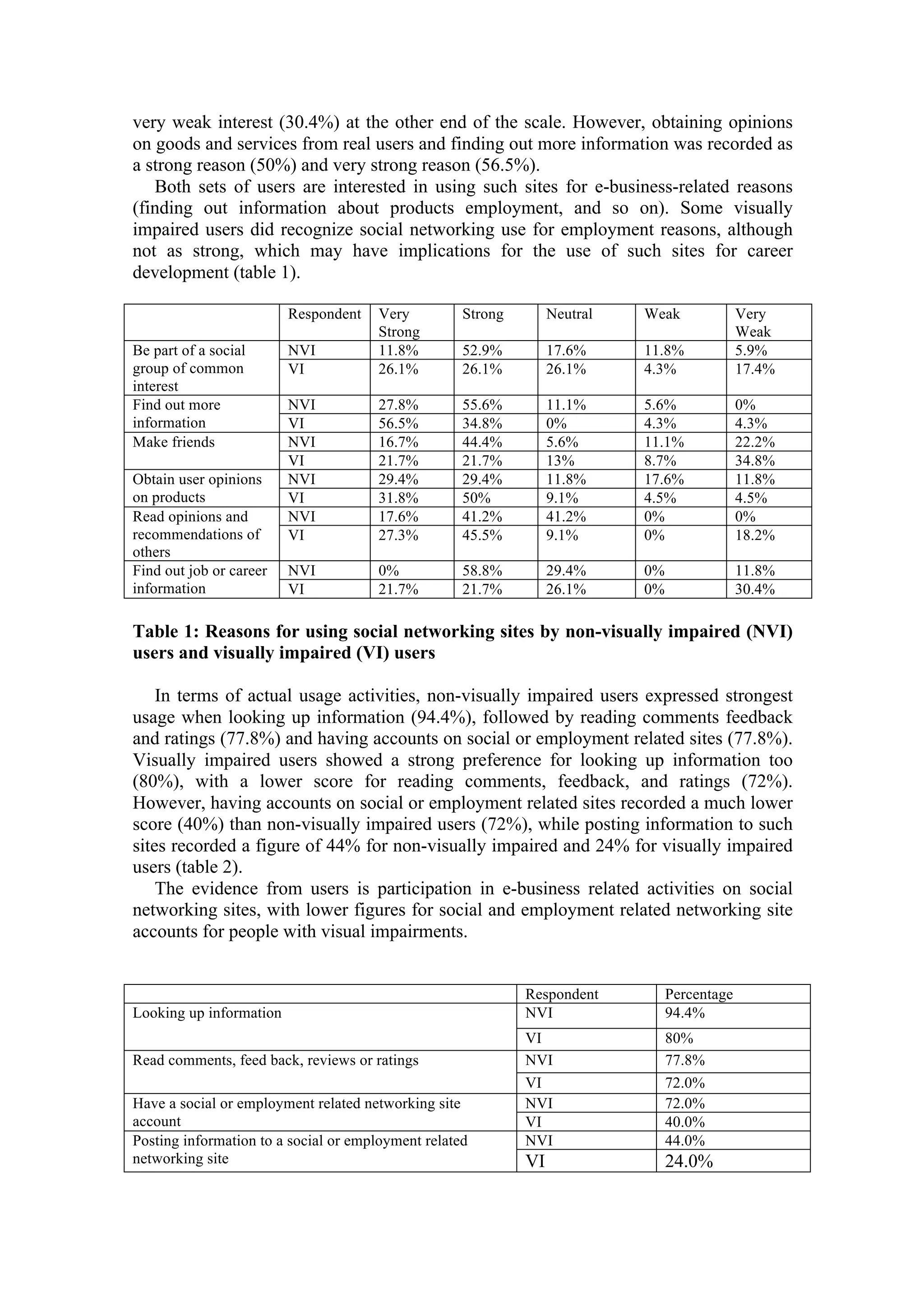 very weak interest (30.4%) at the other end of the scale. However, obtaining opinions
on goods and services from real users and finding out more information was recorded as
a strong reason (50%) and very strong reason (56.5%).
Both sets of users are interested in using such sites for e-business-related reasons
(finding out information about products employment, and so on). Some visually
impaired users did recognize social networking use for employment reasons, although
not as strong, which may have implications for the use of such sites for career
development (table 1).
Respondent Very
Strong
Strong Neutral Weak Very
Weak
Be part of a social
group of common
interest
NVI 11.8% 52.9% 17.6% 11.8% 5.9%
VI 26.1% 26.1% 26.1% 4.3% 17.4%
Find out more
information
NVI 27.8% 55.6% 11.1% 5.6% 0%
VI 56.5% 34.8% 0% 4.3% 4.3%
Make friends NVI 16.7% 44.4% 5.6% 11.1% 22.2%
VI 21.7% 21.7% 13% 8.7% 34.8%
Obtain user opinions
on products
NVI 29.4% 29.4% 11.8% 17.6% 11.8%
VI 31.8% 50% 9.1% 4.5% 4.5%
Read opinions and
recommendations of
others
NVI 17.6% 41.2% 41.2% 0% 0%
VI 27.3% 45.5% 9.1% 0% 18.2%
Find out job or career
information
NVI 0% 58.8% 29.4% 0% 11.8%
VI 21.7% 21.7% 26.1% 0% 30.4%
Table 1: Reasons for using social networking sites by non-visually impaired (NVI)
users and visually impaired (VI) users
In terms of actual usage activities, non-visually impaired users expressed strongest
usage when looking up information (94.4%), followed by reading comments feedback
and ratings (77.8%) and having accounts on social or employment related sites (77.8%).
Visually impaired users showed a strong preference for looking up information too
(80%), with a lower score for reading comments, feedback, and ratings (72%).
However, having accounts on social or employment related sites recorded a much lower
score (40%) than non-visually impaired users (72%), while posting information to such
sites recorded a figure of 44% for non-visually impaired and 24% for visually impaired
users (table 2).
The evidence from users is participation in e-business related activities on social
networking sites, with lower figures for social and employment related networking site
accounts for people with visual impairments.
Respondent Percentage
Looking up information NVI 94.4%
VI 80%
Read comments, feed back, reviews or ratings NVI 77.8%
VI 72.0%
Have a social or employment related networking site
account
NVI 72.0%
VI 40.0%
Posting information to a social or employment related
networking site
NVI 44.0%
VI 24.0%
 