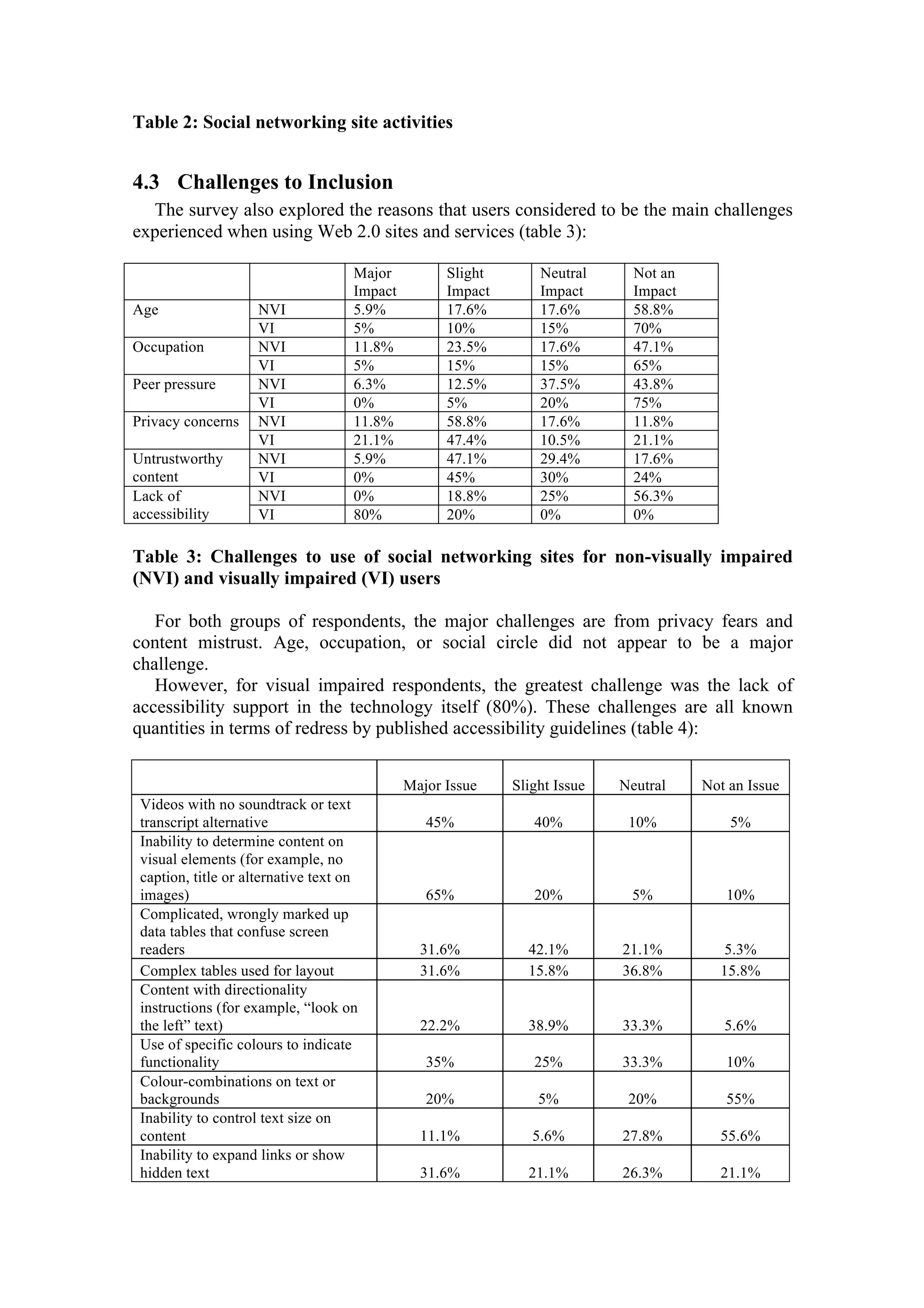 Table 2: Social networking site activities
4.3 Challenges to Inclusion
The survey also explored the reasons that users considered to be the main challenges
experienced when using Web 2.0 sites and services (table 3):
Major
Impact
Slight
Impact
Neutral
Impact
Not an
Impact
Age NVI 5.9% 17.6% 17.6% 58.8%
VI 5% 10% 15% 70%
Occupation NVI 11.8% 23.5% 17.6% 47.1%
VI 5% 15% 15% 65%
Peer pressure NVI 6.3% 12.5% 37.5% 43.8%
VI 0% 5% 20% 75%
Privacy concerns NVI 11.8% 58.8% 17.6% 11.8%
VI 21.1% 47.4% 10.5% 21.1%
Untrustworthy
content
NVI 5.9% 47.1% 29.4% 17.6%
VI 0% 45% 30% 24%
Lack of
accessibility
NVI 0% 18.8% 25% 56.3%
VI 80% 20% 0% 0%
Table 3: Challenges to use of social networking sites for non-visually impaired
(NVI) and visually impaired (VI) users
For both groups of respondents, the major challenges are from privacy fears and
content mistrust. Age, occupation, or social circle did not appear to be a major
challenge.
However, for visual impaired respondents, the greatest challenge was the lack of
accessibility support in the technology itself (80%). These challenges are all known
quantities in terms of redress by published accessibility guidelines (table 4):
Major Issue Slight Issue Neutral Not an Issue
Videos with no soundtrack or text
transcript alternative 45% 40% 10% 5%
Inability to determine content on
visual elements (for example, no
caption, title or alternative text on
images) 65% 20% 5% 10%
Complicated, wrongly marked up
data tables that confuse screen
readers 31.6% 42.1% 21.1% 5.3%
Complex tables used for layout 31.6% 15.8% 36.8% 15.8%
Content with directionality
instructions (for example, “look on
the left” text) 22.2% 38.9% 33.3% 5.6%
Use of specific colours to indicate
functionality 35% 25% 33.3% 10%
Colour-combinations on text or
backgrounds 20% 5% 20% 55%
Inability to control text size on
content 11.1% 5.6% 27.8% 55.6%
Inability to expand links or show
hidden text 31.6% 21.1% 26.3% 21.1%
 