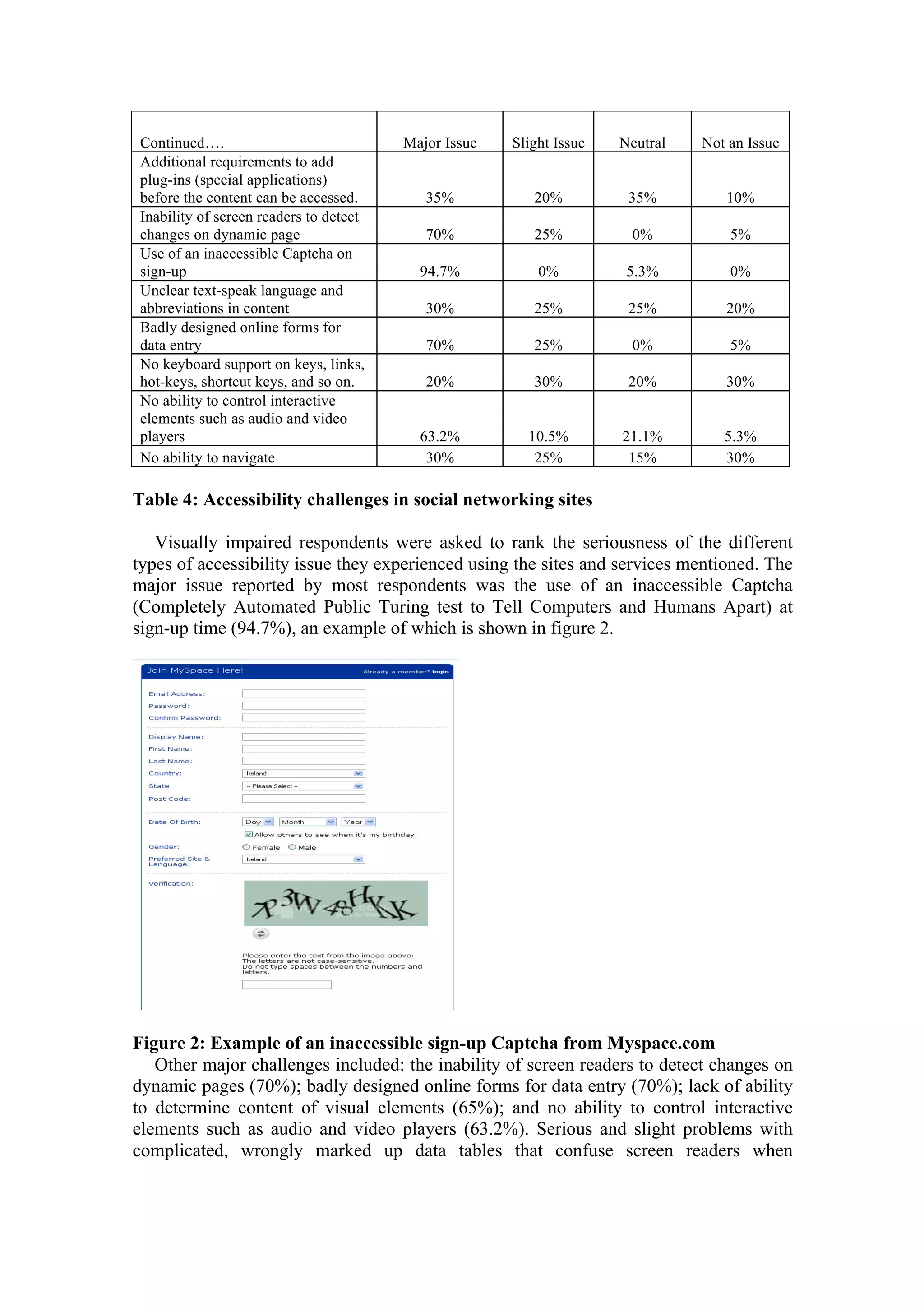 Continued…. Major Issue Slight Issue Neutral Not an Issue
Additional requirements to add
plug-ins (special applications)
before the content can be accessed. 35% 20% 35% 10%
Inability of screen readers to detect
changes on dynamic page 70% 25% 0% 5%
Use of an inaccessible Captcha on
sign-up 94.7% 0% 5.3% 0%
Unclear text-speak language and
abbreviations in content 30% 25% 25% 20%
Badly designed online forms for
data entry 70% 25% 0% 5%
No keyboard support on keys, links,
hot-keys, shortcut keys, and so on. 20% 30% 20% 30%
No ability to control interactive
elements such as audio and video
players 63.2% 10.5% 21.1% 5.3%
No ability to navigate 30% 25% 15% 30%
Table 4: Accessibility challenges in social networking sites
Visually impaired respondents were asked to rank the seriousness of the different
types of accessibility issue they experienced using the sites and services mentioned. The
major issue reported by most respondents was the use of an inaccessible Captcha
(Completely Automated Public Turing test to Tell Computers and Humans Apart) at
sign-up time (94.7%), an example of which is shown in figure 2.
Figure 2: Example of an inaccessible sign-up Captcha from Myspace.com
Other major challenges included: the inability of screen readers to detect changes on
dynamic pages (70%); badly designed online forms for data entry (70%); lack of ability
to determine content of visual elements (65%); and no ability to control interactive
elements such as audio and video players (63.2%). Serious and slight problems with
complicated, wrongly marked up data tables that confuse screen readers when
 