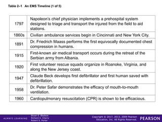 Copyright © 2017, 2013, 2009 Pearson
Education, Inc. All Rights Reserved.
Bryan E. Bledsoe
Richard A. Cherry
Robert S. Porter
Table 2–1 An EMS Timeline (1 of 5)
1797
Napoleon’s chief physician implements a prehospital system
designed to triage and transport the injured from the field to aid
stations.
1860s Civilian ambulance services begin in Cincinnati and New York City.
1891
Dr. Friedrich Maass performs the first equivocally documented chest
compression in humans.
1915
First-known air medical transport occurs during the retreat of the
Serbian army from Albania.
1920
First volunteer rescue squads organize in Roanoke, Virginia, and
along the New Jersey coast.
1947
Claude Beck develops first defibrillator and first human saved with
defibrillation.
1958
Dr. Peter Safar demonstrates the efficacy of mouth-to-mouth
ventilation.
1960 Cardiopulmonary resuscitation (CPR) is shown to be efficacious.
 
