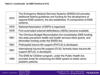 Copyright © 2017, 2013, 2009 Pearson
Education, Inc. All Rights Reserved.
Bryan E. Bledsoe
Richard A. Cherry
Robert S. Porter
Table 2–1 (continued) An EMS Timeline (3 of 5)
1973
The Emergency Medical Services Systems (EMSS) Act provides
additional federal guidelines and funding for the development of
regional EMS systems; the law establishes 15 components of EMS
systems.
1975 National Association of EMTs is organized.
1979 First automated external defibrillators (AEDs) become available.
1981
The Omnibus Budget Reconciliation Act consolidates EMS funding
into state preventive health and health services block grants, and
eliminates funding under the EMSS Act.
1981 Prehospital trauma life support (PHTLS) is developed.
1981
International trauma life support (ITLS), formerly basic trauma life
support (BTLS), is developed.
1984
The EMS for Children program, under the Public Health Act,
provides funds for enhancing the EMS system to better serve
pediatric patients.
 