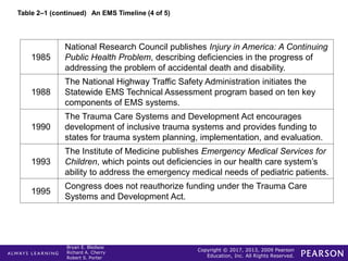 Copyright © 2017, 2013, 2009 Pearson
Education, Inc. All Rights Reserved.
Bryan E. Bledsoe
Richard A. Cherry
Robert S. Porter
Table 2–1 (continued) An EMS Timeline (4 of 5)
1985
National Research Council publishes Injury in America: A Continuing
Public Health Problem, describing deficiencies in the progress of
addressing the problem of accidental death and disability.
1988
The National Highway Traffic Safety Administration initiates the
Statewide EMS Technical Assessment program based on ten key
components of EMS systems.
1990
The Trauma Care Systems and Development Act encourages
development of inclusive trauma systems and provides funding to
states for trauma system planning, implementation, and evaluation.
1993
The Institute of Medicine publishes Emergency Medical Services for
Children, which points out deficiencies in our health care system’s
ability to address the emergency medical needs of pediatric patients.
1995
Congress does not reauthorize funding under the Trauma Care
Systems and Development Act.
 