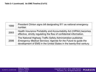 Copyright © 2017, 2013, 2009 Pearson
Education, Inc. All Rights Reserved.
Bryan E. Bledsoe
Richard A. Cherry
Robert S. Porter
Table 2–1 (continued) An EMS Timeline (5 of 5)
1999
President Clinton signs bill designating 911 as national emergency
number.
2003
Health Insurance Portability and Accountability Act (HIPAA) becomes
effective, strictly regulating the flow of confidential information.
2006
The National Highway Traffic Safety Administration publishes
Emergency Medical Services: Agenda for the Future to guide the
development of EMS in the United States in the twenty-first century.
 