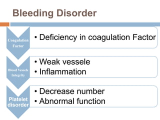 Bleeding Disorder
Coagulation
Factor
• Deficiency in coagulation Factor
Blood Vessels
Integrity
• Weak vessele
• Inflammation
Platelet
disorder
• Decrease number
• Abnormal function
 