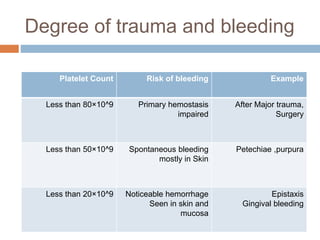 Degree of trauma and bleeding
Platelet Count Risk of bleeding Example
Less than 80×10^9 Primary hemostasis
impaired
After Major trauma,
Surgery
Less than 50×10^9 Spontaneous bleeding
mostly in Skin
Petechiae ,purpura
Less than 20×10^9 Noticeable hemorrhage
Seen in skin and
mucosa
Epistaxis
Gingival bleeding
 