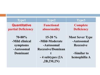 Type1 Type2 Type3
Quantitative
partial Deficiency
70-80%
-Mild clinical
symptoms
-Autosomal
Dominant
Functional
abnormality
15-20 %
-Mild-Moderate
-Autosomal
Recessive/Dominan
t
- 4 subtypes (2A
,2B,2M,2N)
Complete
Deficiency
Most Sever Type
-Autosomal
Recessive
-Similar to
hemophilia A
 