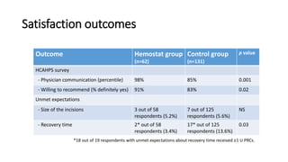 Satisfaction outcomes
Outcome Hemostat group
(n=62)
Control group
(n=131)
p value
HCAHPS survey
- Physician communication ...