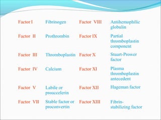 Factor I Fibrinogen Factor VIII
Factor II Prothrombin Factor IX
Factor III Thromboplastin Factor X
Factor IV Calcium Factor XI
Factor V Factor XII
Antihemophilic
globulin
Partial
thromboplastin
component
Stuart-Prower
factor
Plasma
thromboplastin
antecedent
Hageman factor
Factor VII
Labile or
proaccelerin
Stable factor or
proconvertin
Factor XIII Fibrin-
stabilizing factor
 