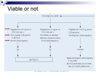 Dr.Basma ,FM,SCU,2012-2013
Viable or not
 