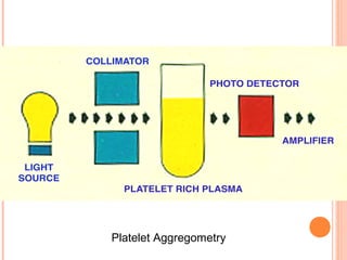 Bleeding and clotting disorders dr anoop k r | PPT