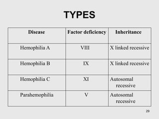 TYPES
Disease Factor deficiency Inheritance
Hemophilia A VIII X linked recessive
Hemophilia B IX X linked recessive
Hemophilia C XI Autosomal
recessive
Parahemophilia V Autosomal
recessive
29
 